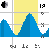 south Upshur Neck tide chart for Tuesday, October 12, 2021