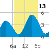 south Upshur Neck tide chart for Wednesday, October 13, 2021