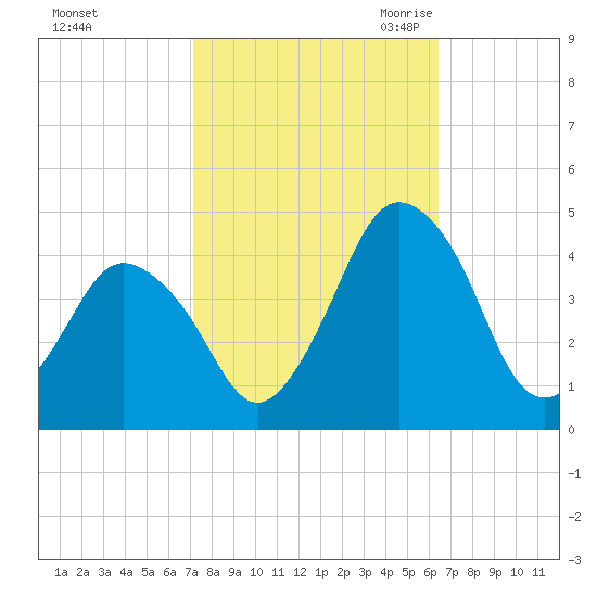 south Upshur Neck tide chart for Thursday, October 14, 2021