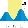 south Upshur Neck tide chart for Friday, October 15, 2021
