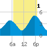 south Upshur Neck tide chart for Friday, October 1, 2021