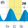 south Upshur Neck tide chart for Wednesday, October 20, 2021