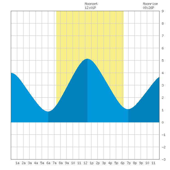 south Upshur Neck tide chart for Monday, October 25, 2021