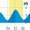 south Upshur Neck tide chart for Monday, October 25, 2021