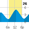 south Upshur Neck tide chart for Tuesday, October 26, 2021