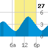 south Upshur Neck tide chart for Wednesday, October 27, 2021