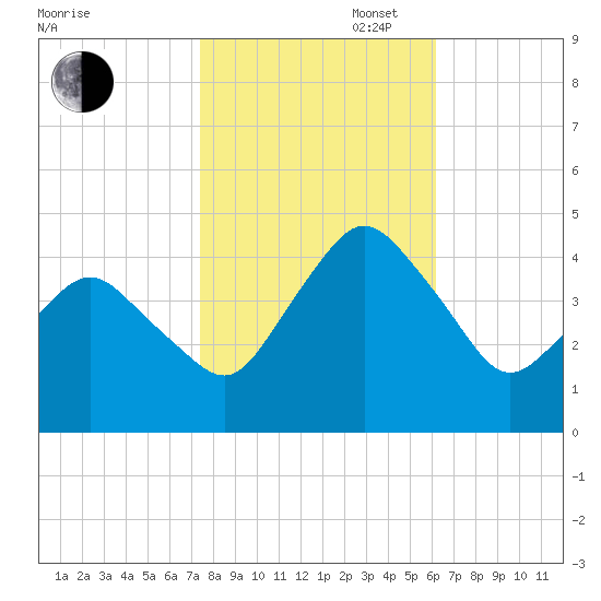 south Upshur Neck tide chart for Thursday, October 28, 2021