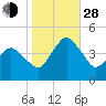 south Upshur Neck tide chart for Thursday, October 28, 2021