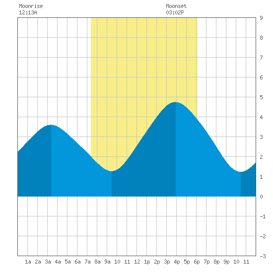 south Upshur Neck tide chart for Friday, October 29, 2021