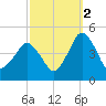 south Upshur Neck tide chart for Saturday, October 2, 2021