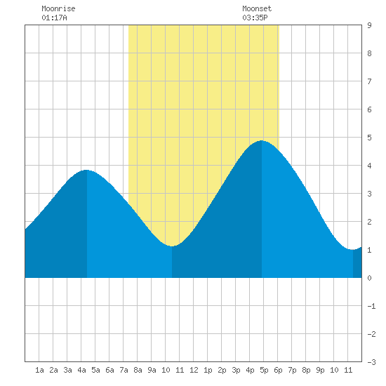 south Upshur Neck tide chart for Saturday, October 30, 2021
