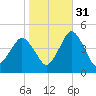 south Upshur Neck tide chart for Sunday, October 31, 2021