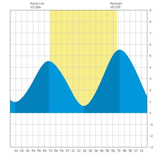 south Upshur Neck tide chart for Sunday, October 3, 2021