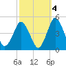 south Upshur Neck tide chart for Monday, October 4, 2021