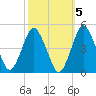 south Upshur Neck tide chart for Tuesday, October 5, 2021