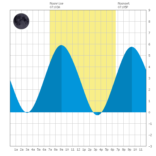 south Upshur Neck tide chart for Wednesday, October 6, 2021