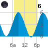 south Upshur Neck tide chart for Wednesday, October 6, 2021