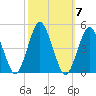 south Upshur Neck tide chart for Thursday, October 7, 2021