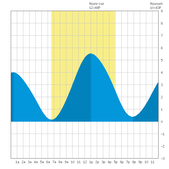 south Upshur Neck tide chart for Wednesday, November 10, 2021