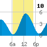 south Upshur Neck tide chart for Wednesday, November 10, 2021