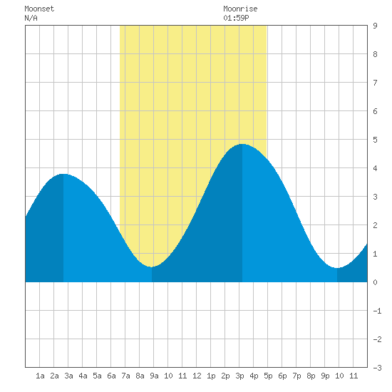 south Upshur Neck tide chart for Friday, November 12, 2021