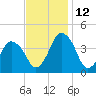 south Upshur Neck tide chart for Friday, November 12, 2021