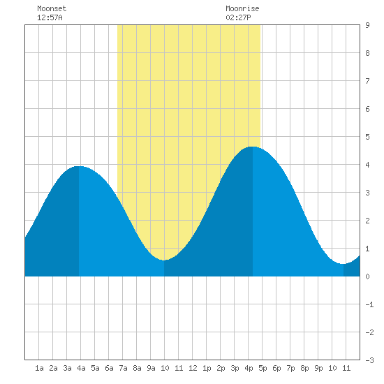 south Upshur Neck tide chart for Saturday, November 13, 2021