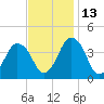 south Upshur Neck tide chart for Saturday, November 13, 2021