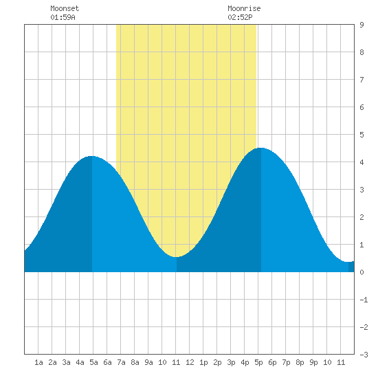south Upshur Neck tide chart for Sunday, November 14, 2021