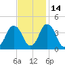south Upshur Neck tide chart for Sunday, November 14, 2021