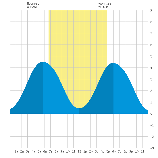 south Upshur Neck tide chart for Monday, November 15, 2021