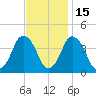 south Upshur Neck tide chart for Monday, November 15, 2021