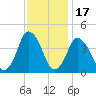south Upshur Neck tide chart for Wednesday, November 17, 2021