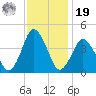 south Upshur Neck tide chart for Friday, November 19, 2021