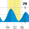 south Upshur Neck tide chart for Saturday, November 20, 2021