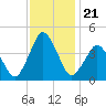 south Upshur Neck tide chart for Sunday, November 21, 2021
