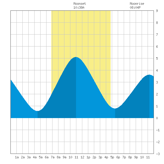 south Upshur Neck tide chart for Tuesday, November 23, 2021