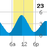 south Upshur Neck tide chart for Tuesday, November 23, 2021