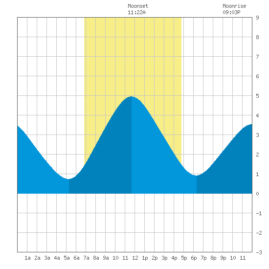 south Upshur Neck tide chart for Wednesday, November 24, 2021