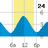 south Upshur Neck tide chart for Wednesday, November 24, 2021