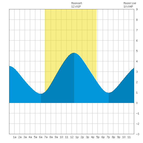 south Upshur Neck tide chart for Thursday, November 25, 2021