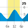 south Upshur Neck tide chart for Thursday, November 25, 2021