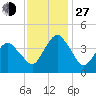 south Upshur Neck tide chart for Saturday, November 27, 2021