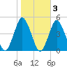 south Upshur Neck tide chart for Wednesday, November 3, 2021