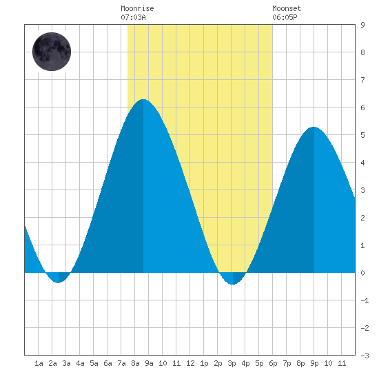 south Upshur Neck tide chart for Thursday, November 4, 2021