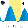 south Upshur Neck tide chart for Thursday, November 4, 2021
