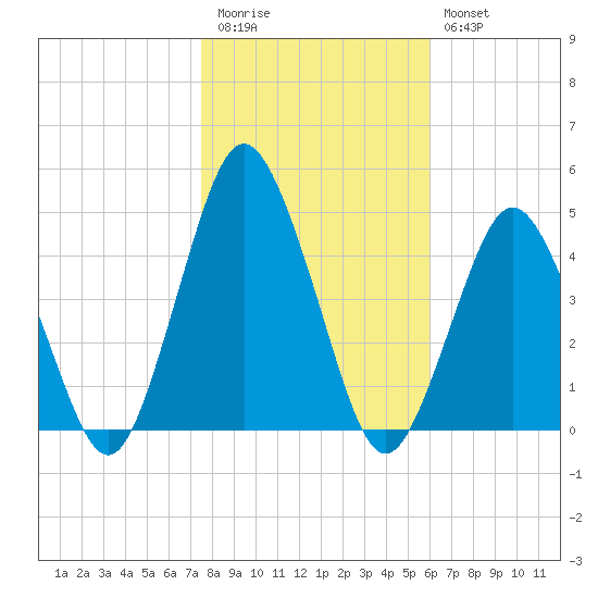 south Upshur Neck tide chart for Friday, November 5, 2021