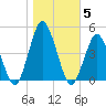south Upshur Neck tide chart for Friday, November 5, 2021