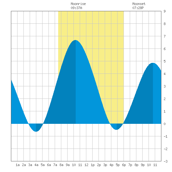south Upshur Neck tide chart for Saturday, November 6, 2021