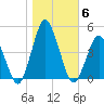 south Upshur Neck tide chart for Saturday, November 6, 2021